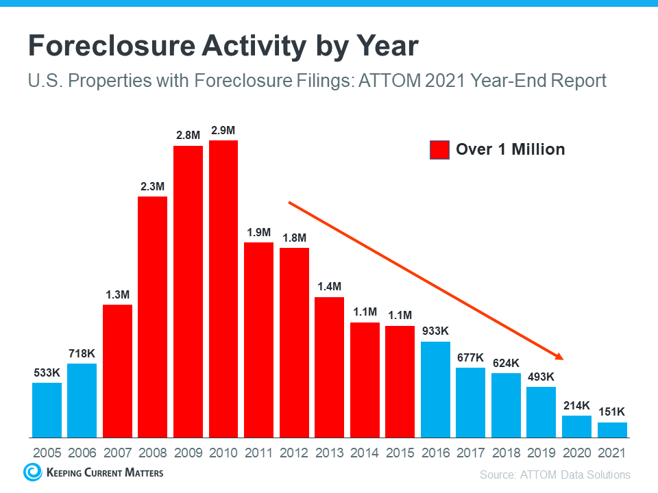Why Today’s Housing Inventory Proves the Market Isn’t Headed for a Crash | Keeping Current Matters